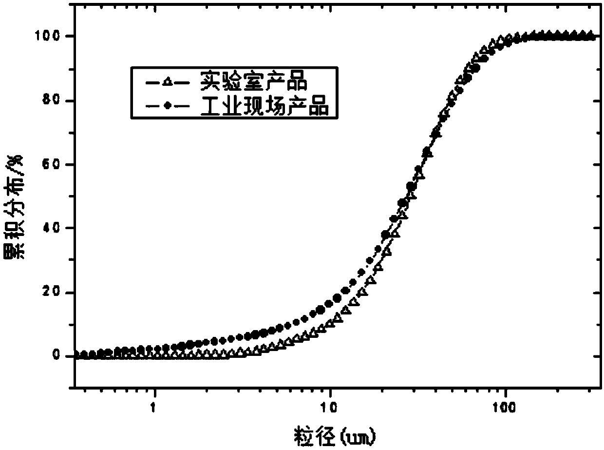 Type selection method of industrial vertical stirring mill and type selection test closed circuit fine grinding system