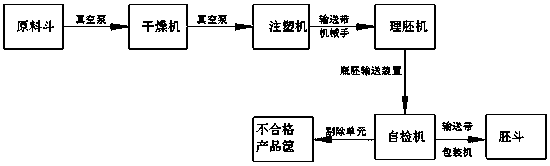 Automatic production line and process for PET plastic bottle preforms