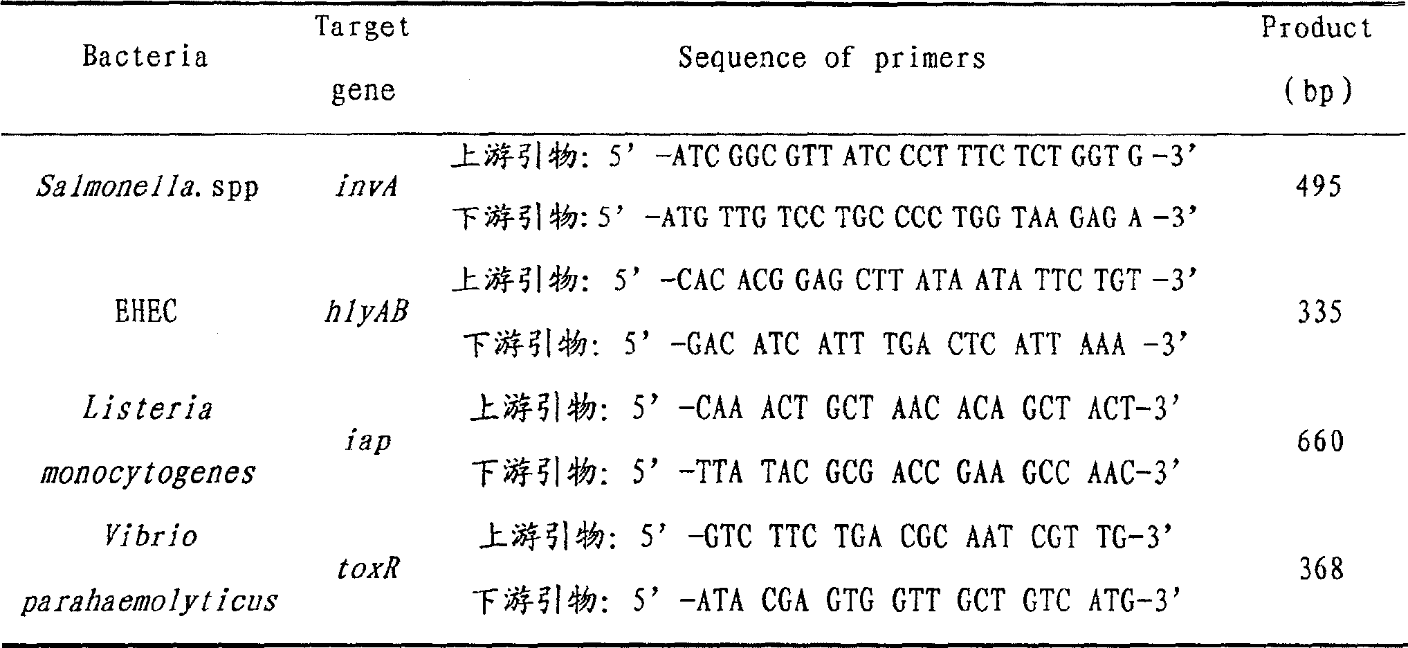 Frequent pathogenic bacteria multiple PCR rapid detecting kit for domestic animal meat and aquatic product and its detecting method