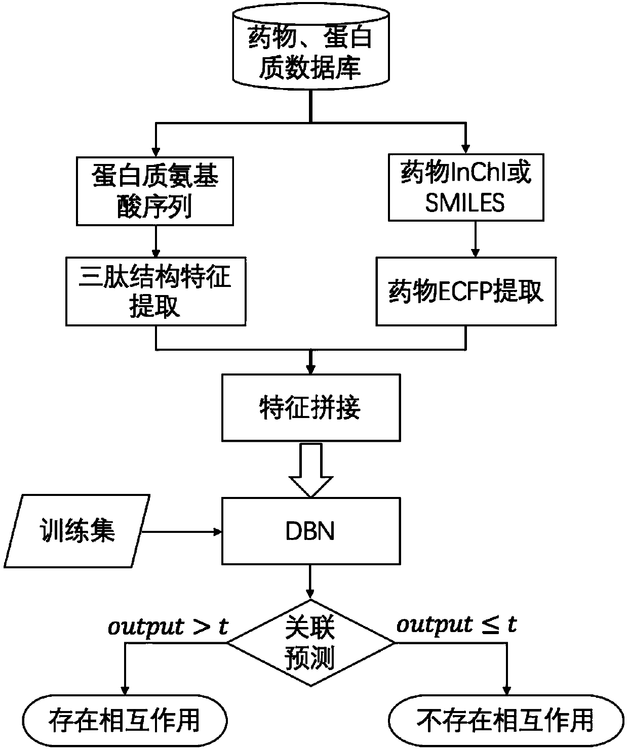 DBN algorithm based drug targeting protein action prediction method