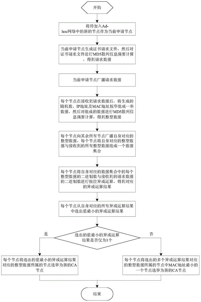 A Mobile CA Node Election Method Based on MD5 Hash Information Digest