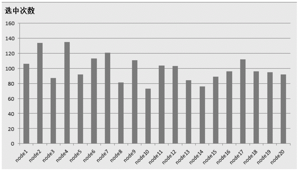 A Mobile CA Node Election Method Based on MD5 Hash Information Digest