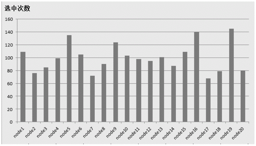 A Mobile CA Node Election Method Based on MD5 Hash Information Digest