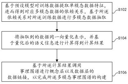 Construction method and system of multi-modal affair graph and readable storage medium