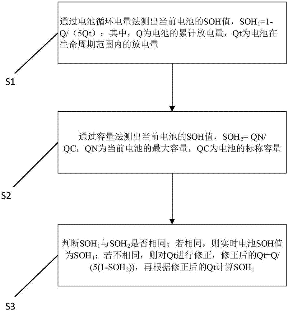 Measuring and calculating method and apparatus of SOH of battery of electric vehicle