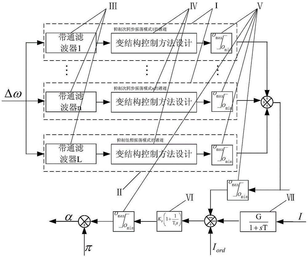 Multi-channel additional damping control method for HVDC transmission based on variable structure