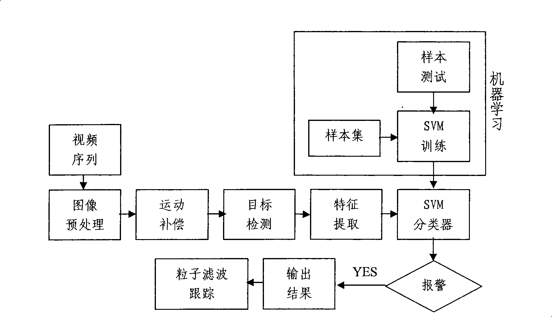 Portrait and vehicle recognition alarming and tracing method