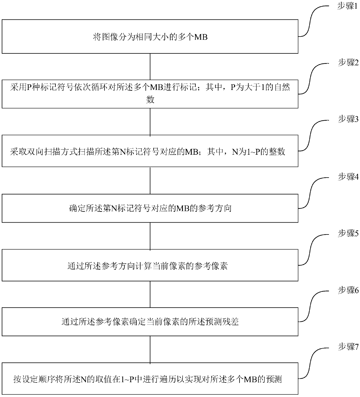 Bidirectional block hopping scanning multidirectional prediction methods in bandwidth compression