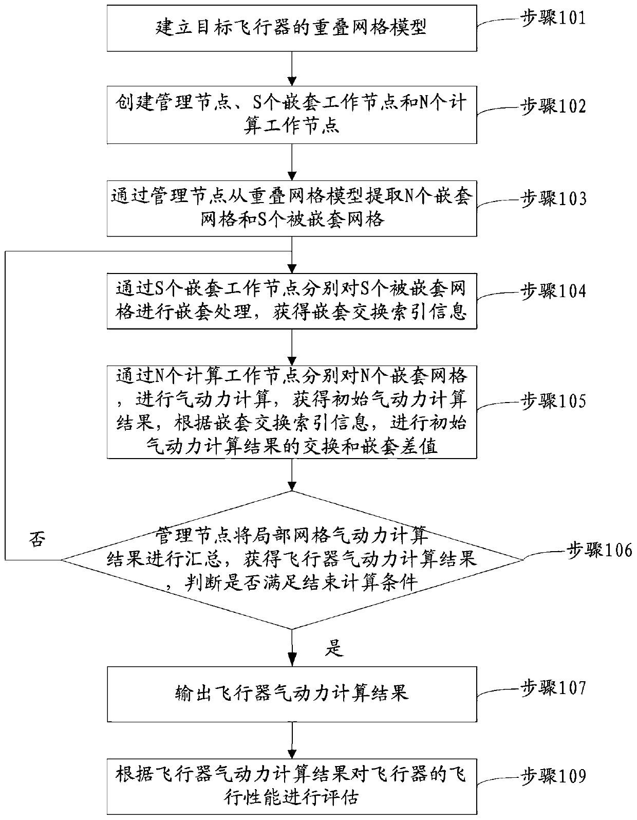 A performance evaluation method and system for an aircraft