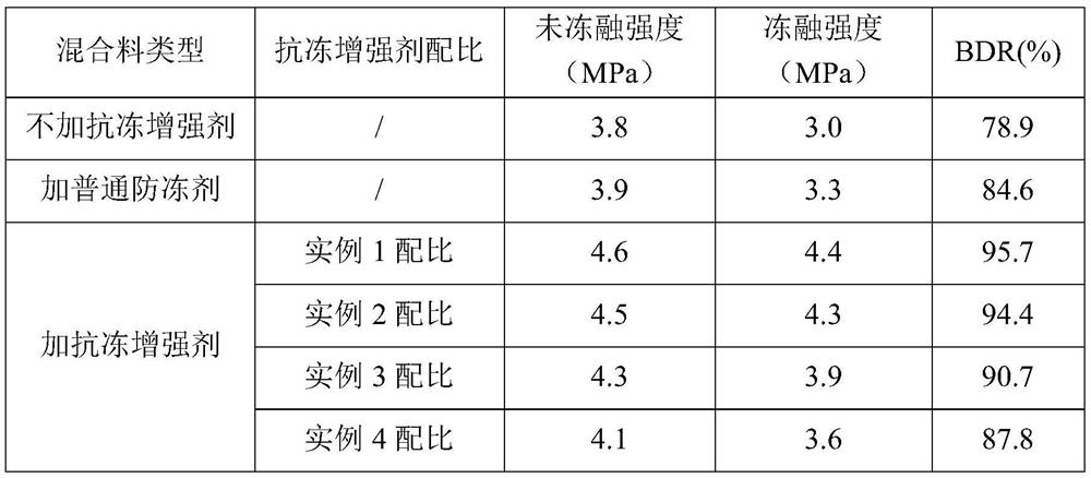 A kind of antifreeze enhancer for slag base material and preparation method thereof