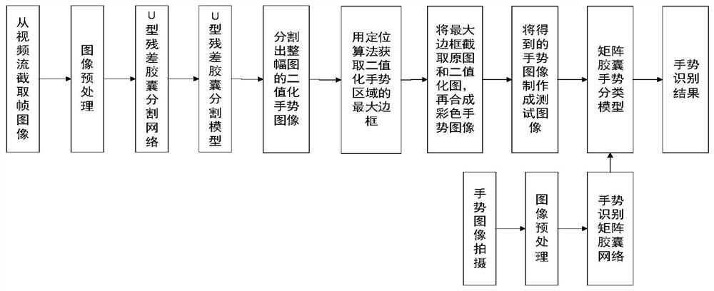 A Gesture Image Segmentation and Recognition Method Based on Improved Capsule Network and Algorithm