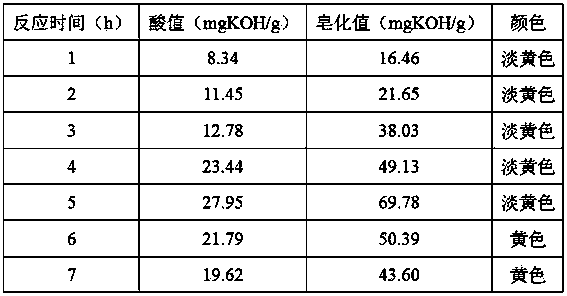 Preparation method of high-acid saponified oxidized wax