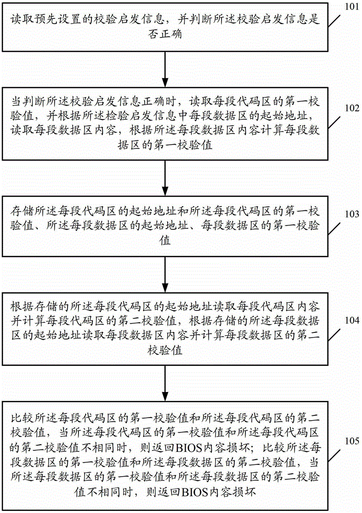 A method and device for verifying basic input and output system bios