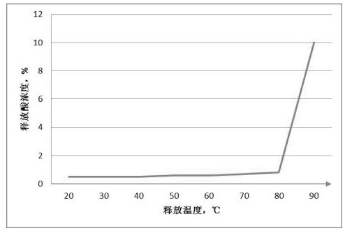 Microcapsule-encapsulated acid for oil field and preparation method thereof