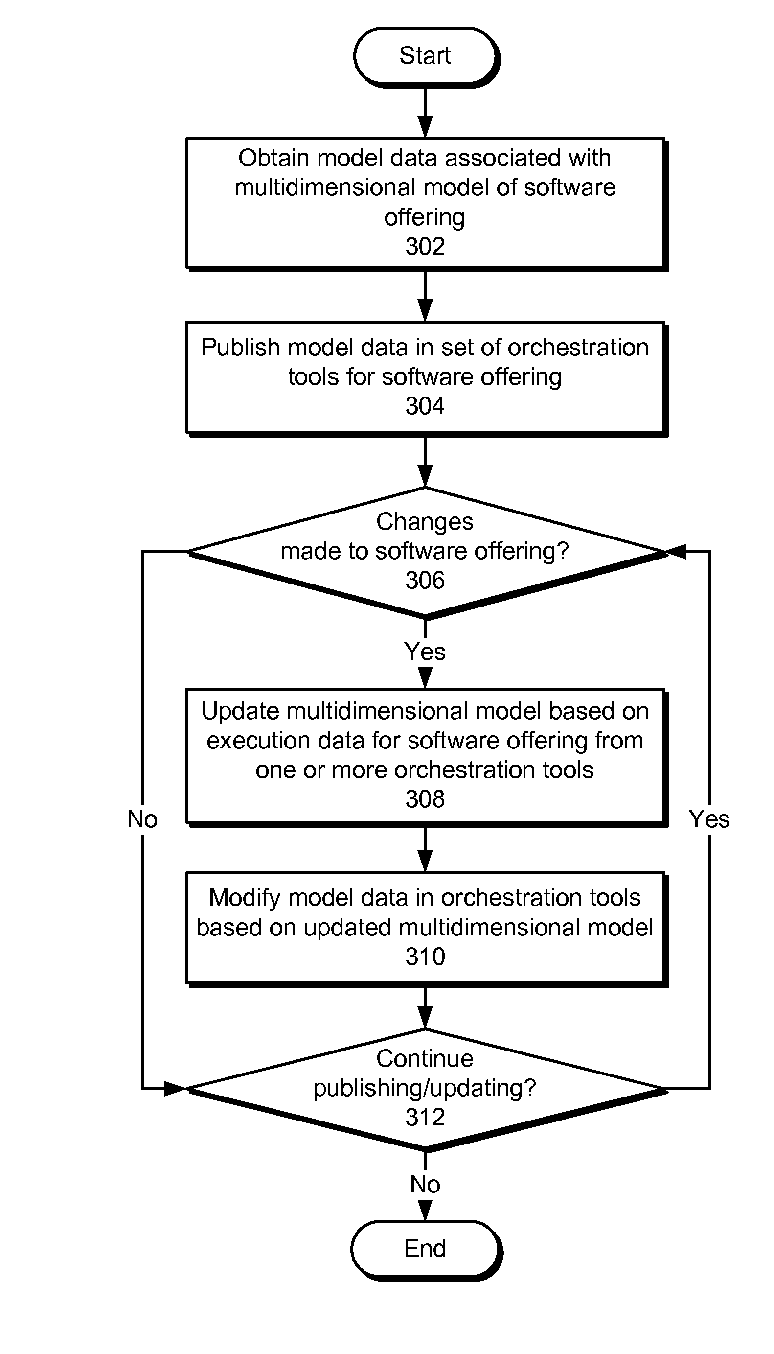 Publishing and updating of multidimensional models using orchestration tools for software offerings