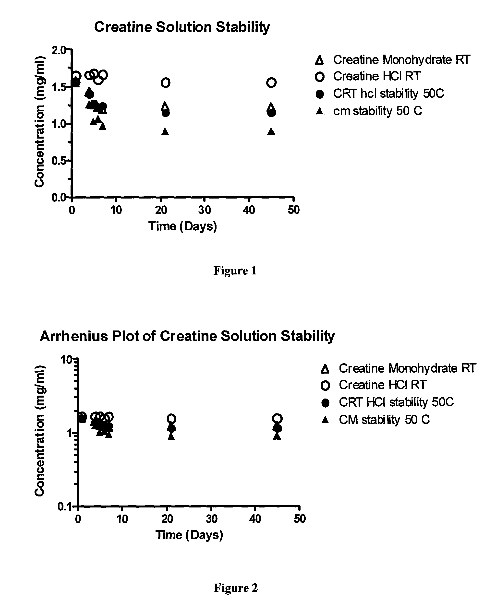 Creatine oral supplementation using creatine hydrochloride salt