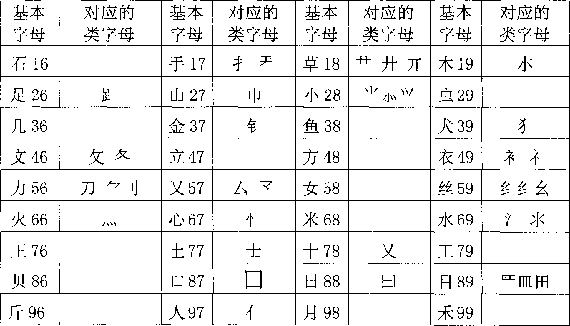 Digital two-digit encode of Chinese and keyboard layout method