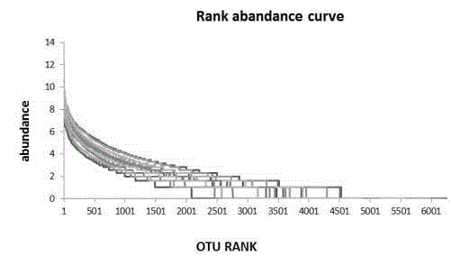 Method for evaluating water quality by using microbial diversity indicators in water sediments