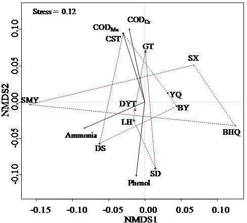 Method for evaluating water quality by using microbial diversity indicators in water sediments