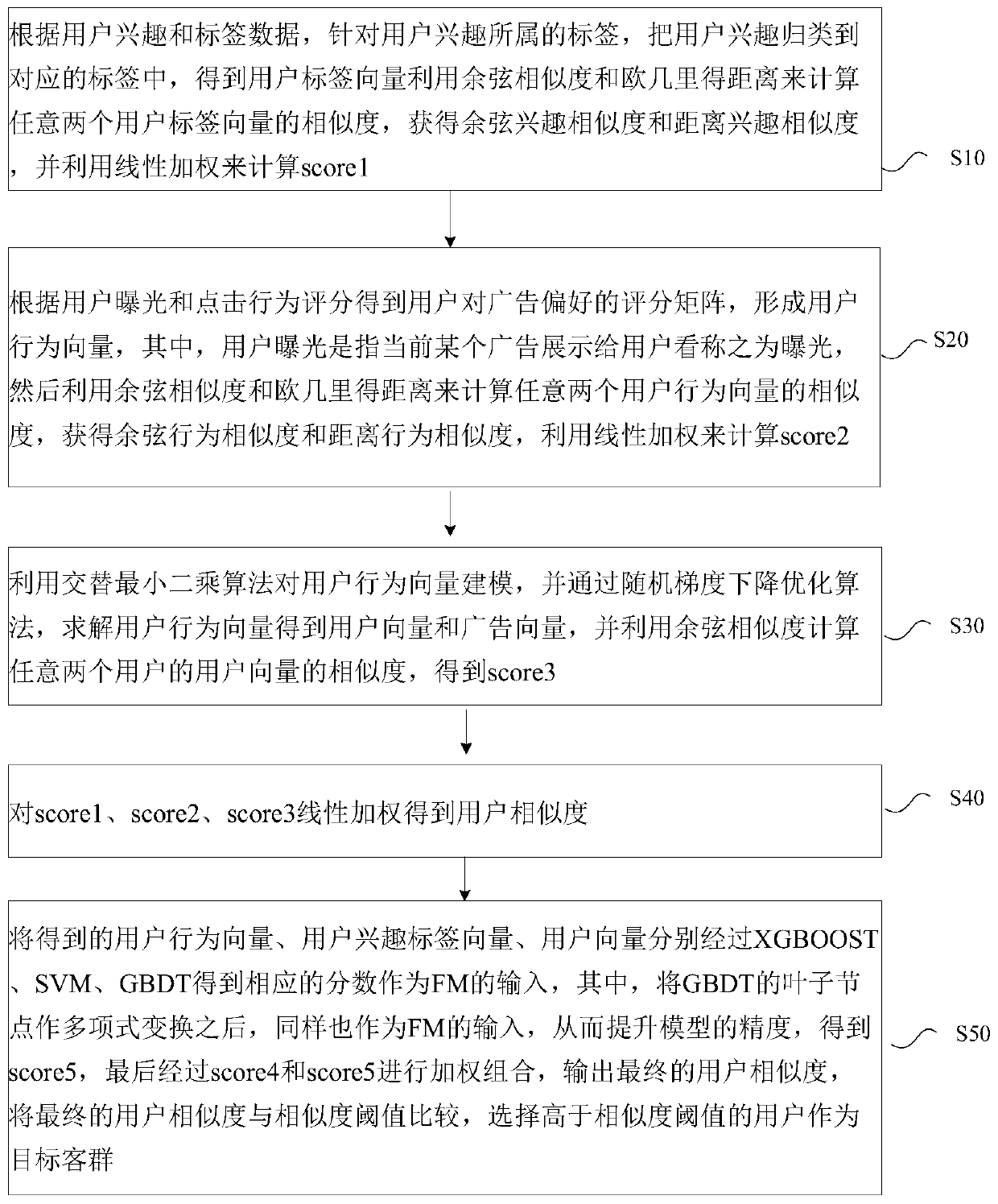 Directional advertisement putting method and device and computer readable storage medium