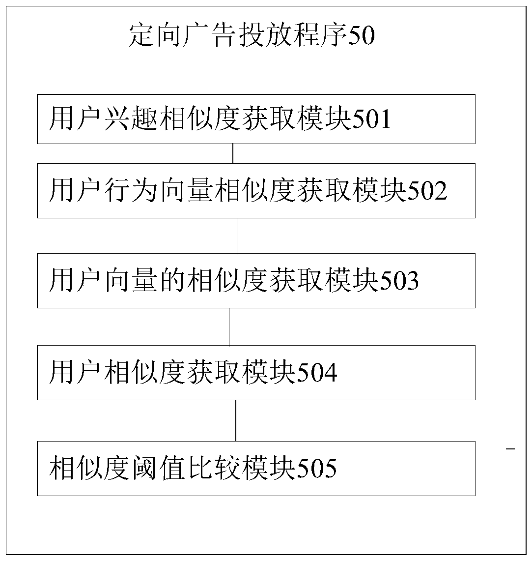 Directional advertisement putting method and device and computer readable storage medium