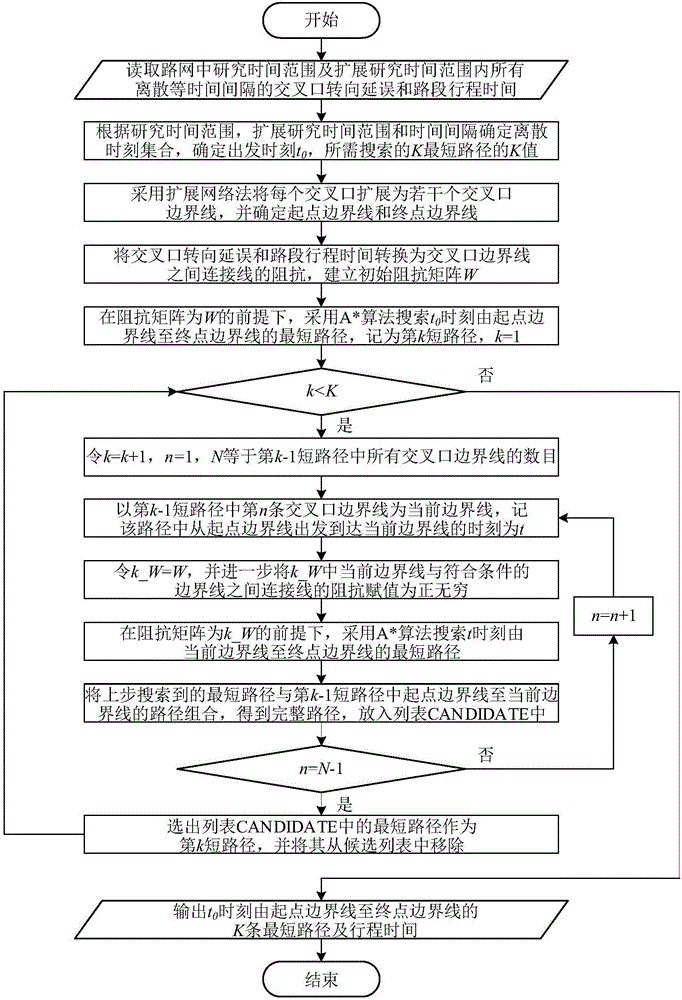 Urban road network time varying K shortest path search method capable of considering turn delays