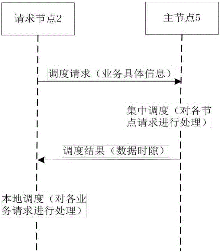 Service scheduling method of wireless Ad hoc network