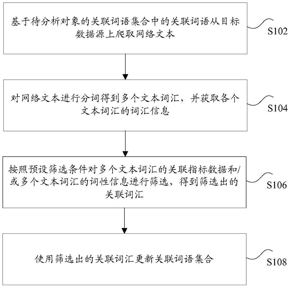 Method and device for processing a set of related words