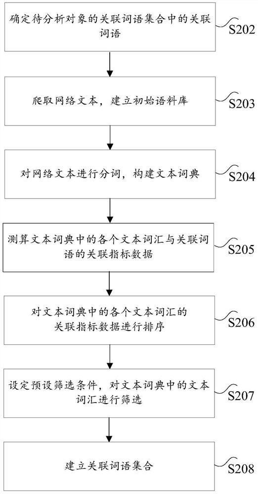 Method and device for processing a set of related words