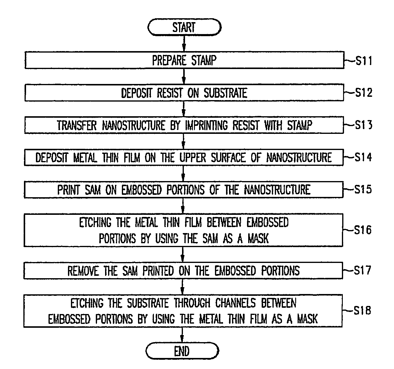 Microcontact printing method using imprinted nanostructure and nanostructure thereof