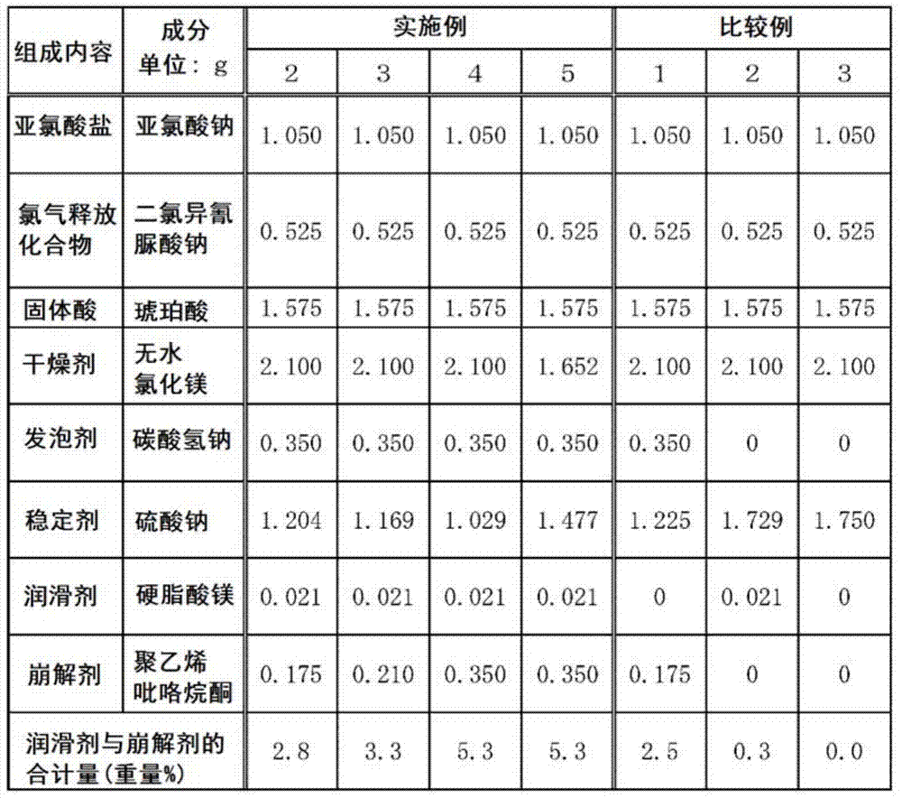 Tablets for the preparation of solutions of chlorine dioxide