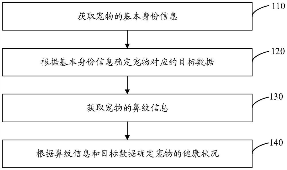 Health prediction method and device, electronic equipment and storage medium