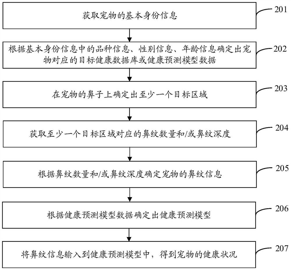 Health prediction method and device, electronic equipment and storage medium