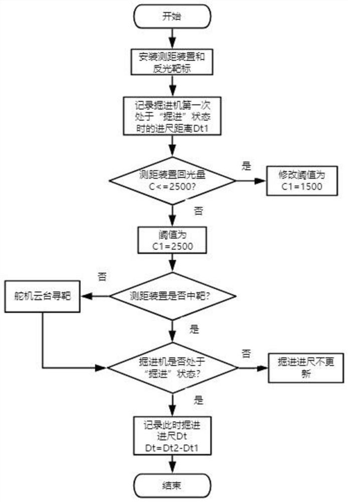 A method of measuring the footage of a roadheader