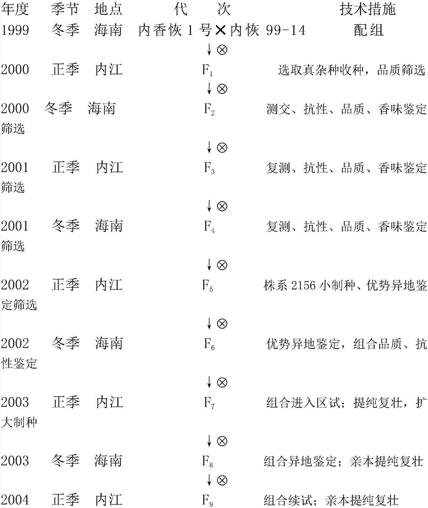 Method for integrated culture of hybrid rice aromatic restoring line