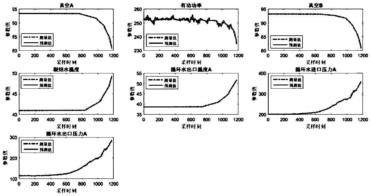 Industrial process abnormal condition prediction method based on operation parameter correlation analysis