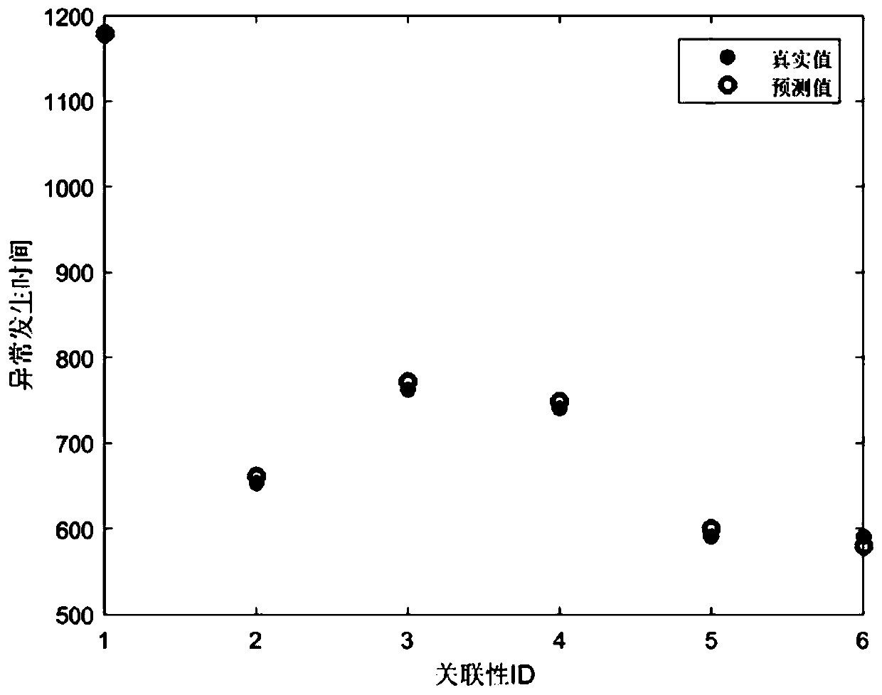 Industrial process abnormal condition prediction method based on operation parameter correlation analysis