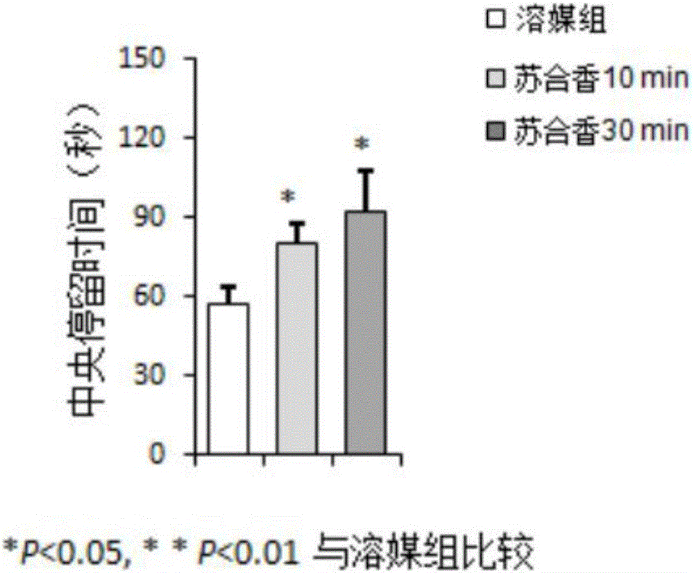 Application of styrax in preparation of anti-depression and anti-anxiety products