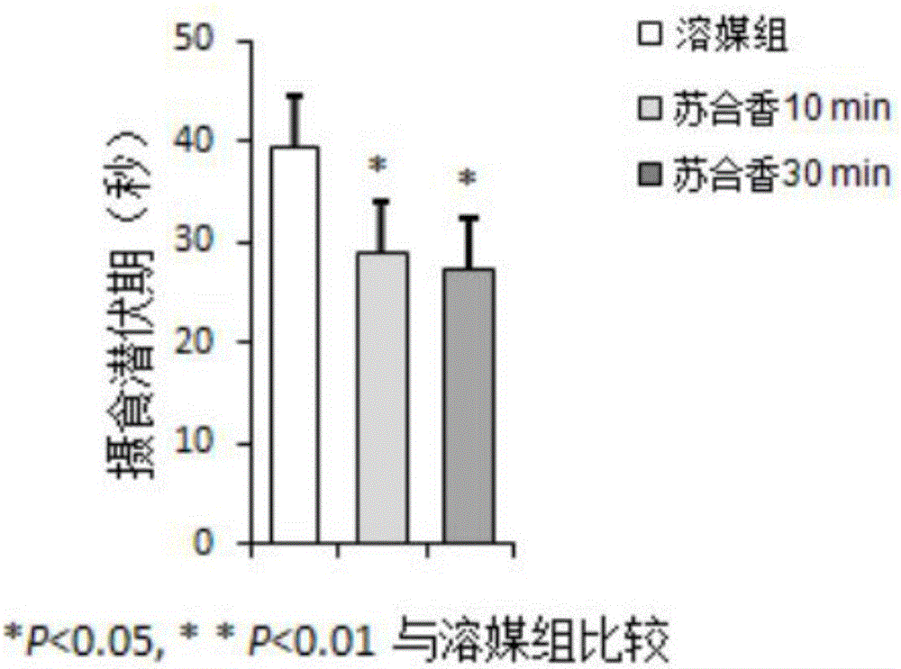 Application of styrax in preparation of anti-depression and anti-anxiety products