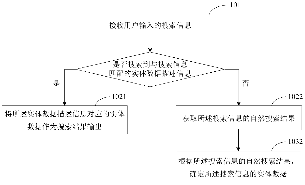 Search method, search device and electronic equipment