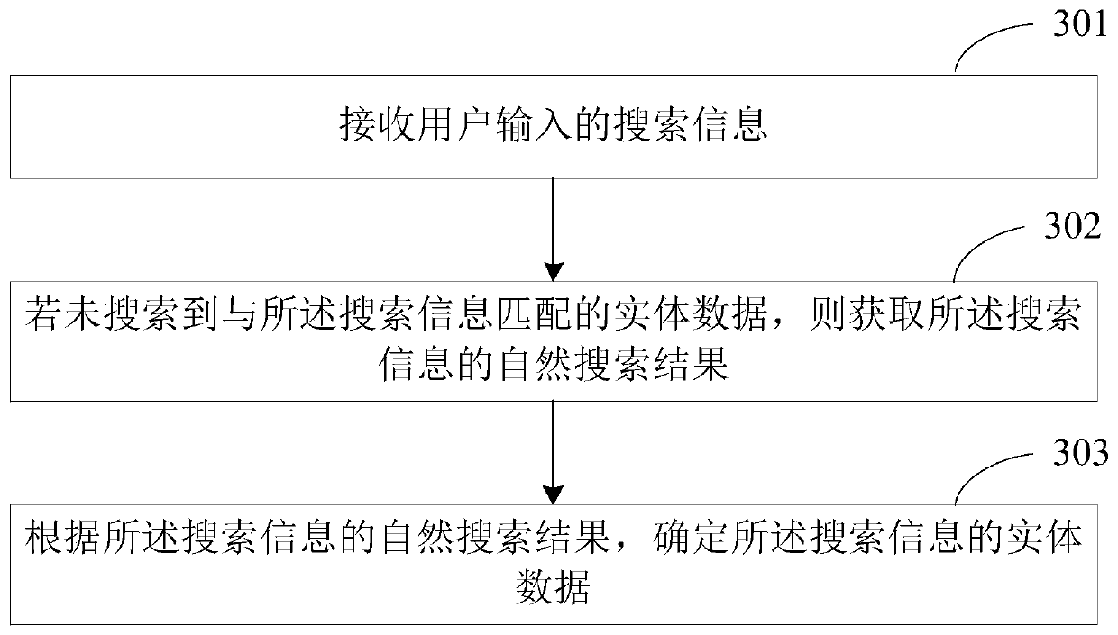 Search method, search device and electronic equipment