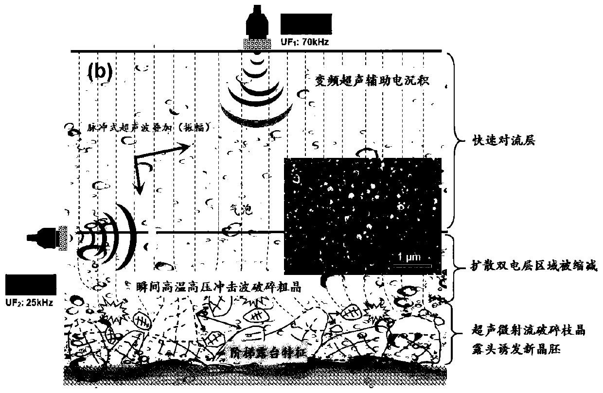 Method for regulating and controlling growth of nanocrystalline texture by means of alternating ultrasonic frequency