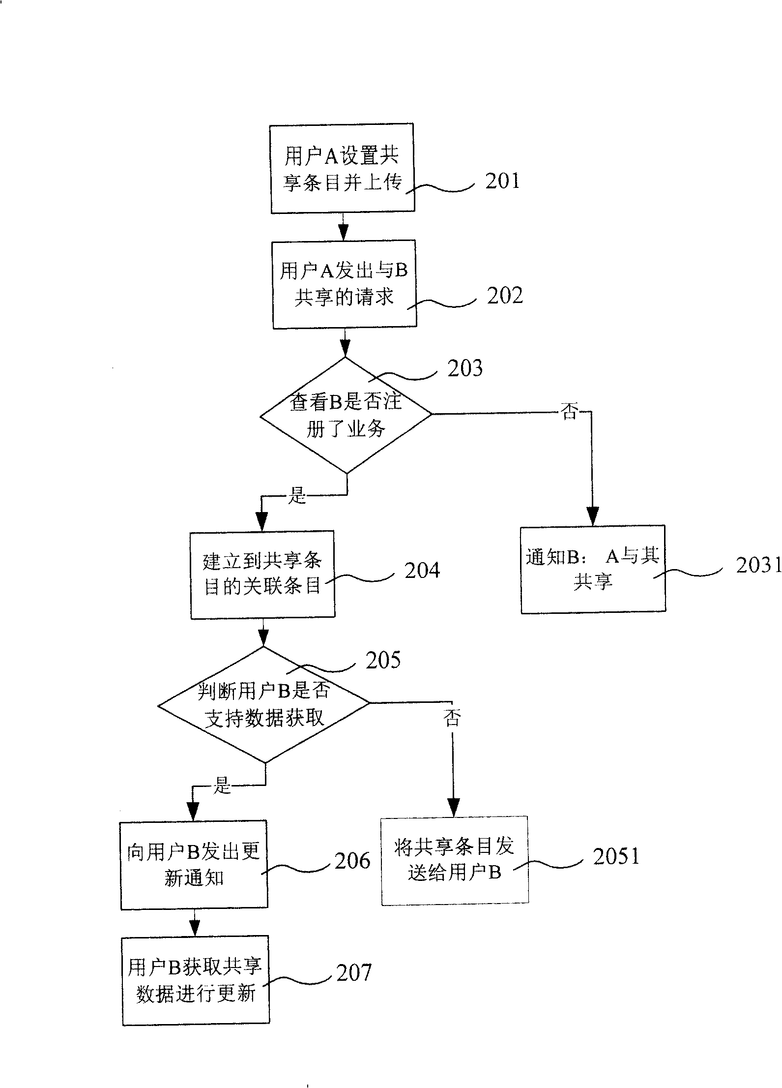 Method for data sharing