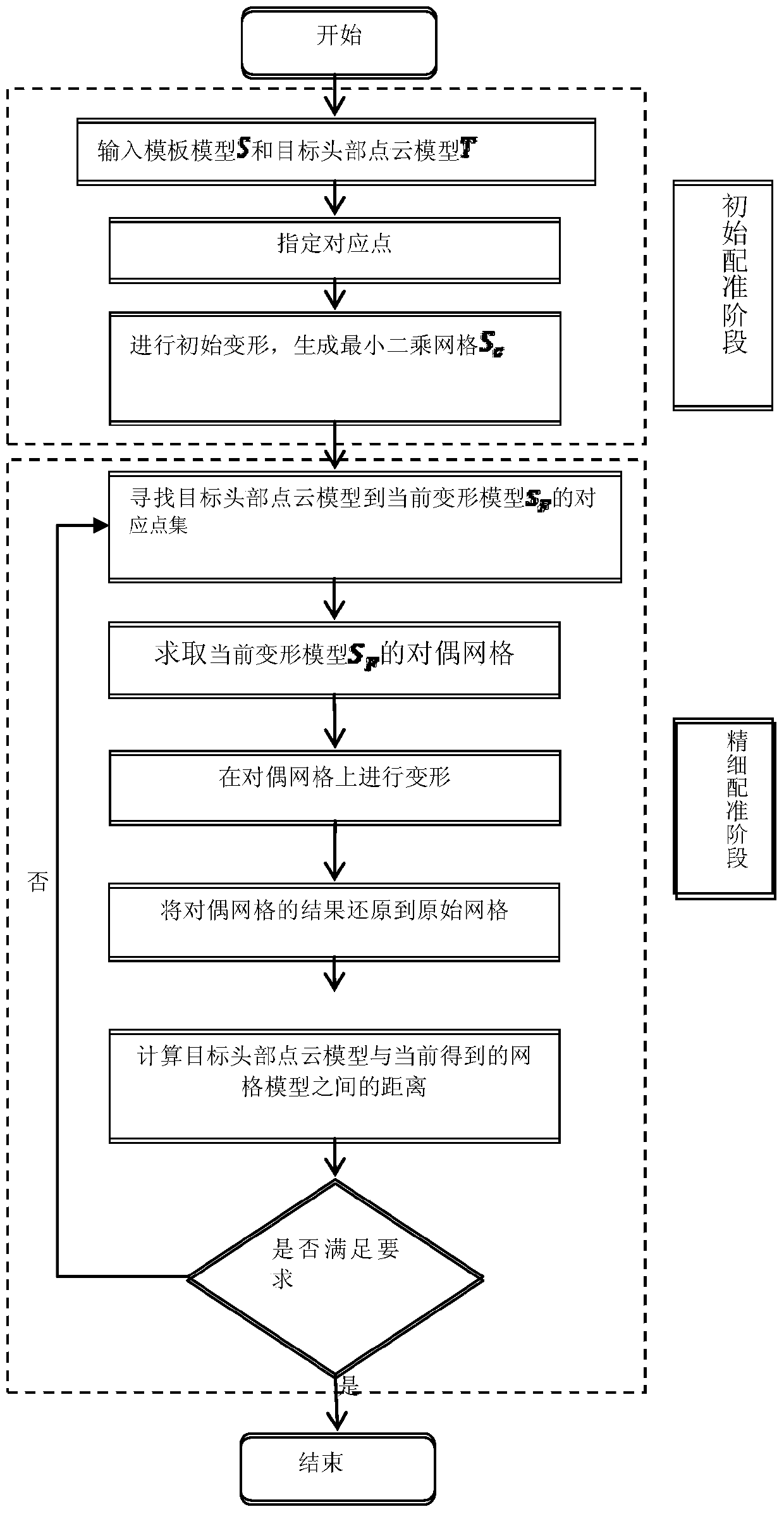 3D Human Head Triangular Mesh Model Building Method Based on Statistical Shape Analysis