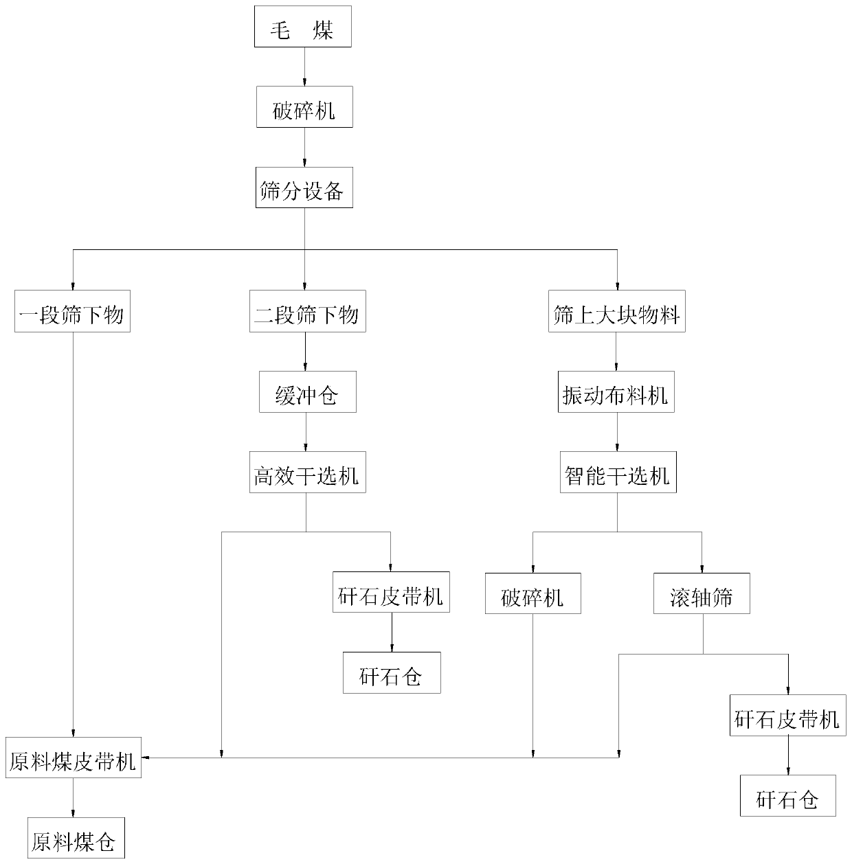 Gangue pre-discharging process for selecting coking coal as raw coal and screening device thereof