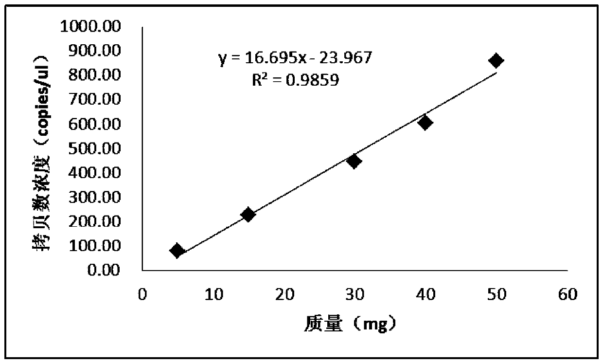 Kit for quantitative detection of cassava component based on micro-drop digital PCR and application thereof