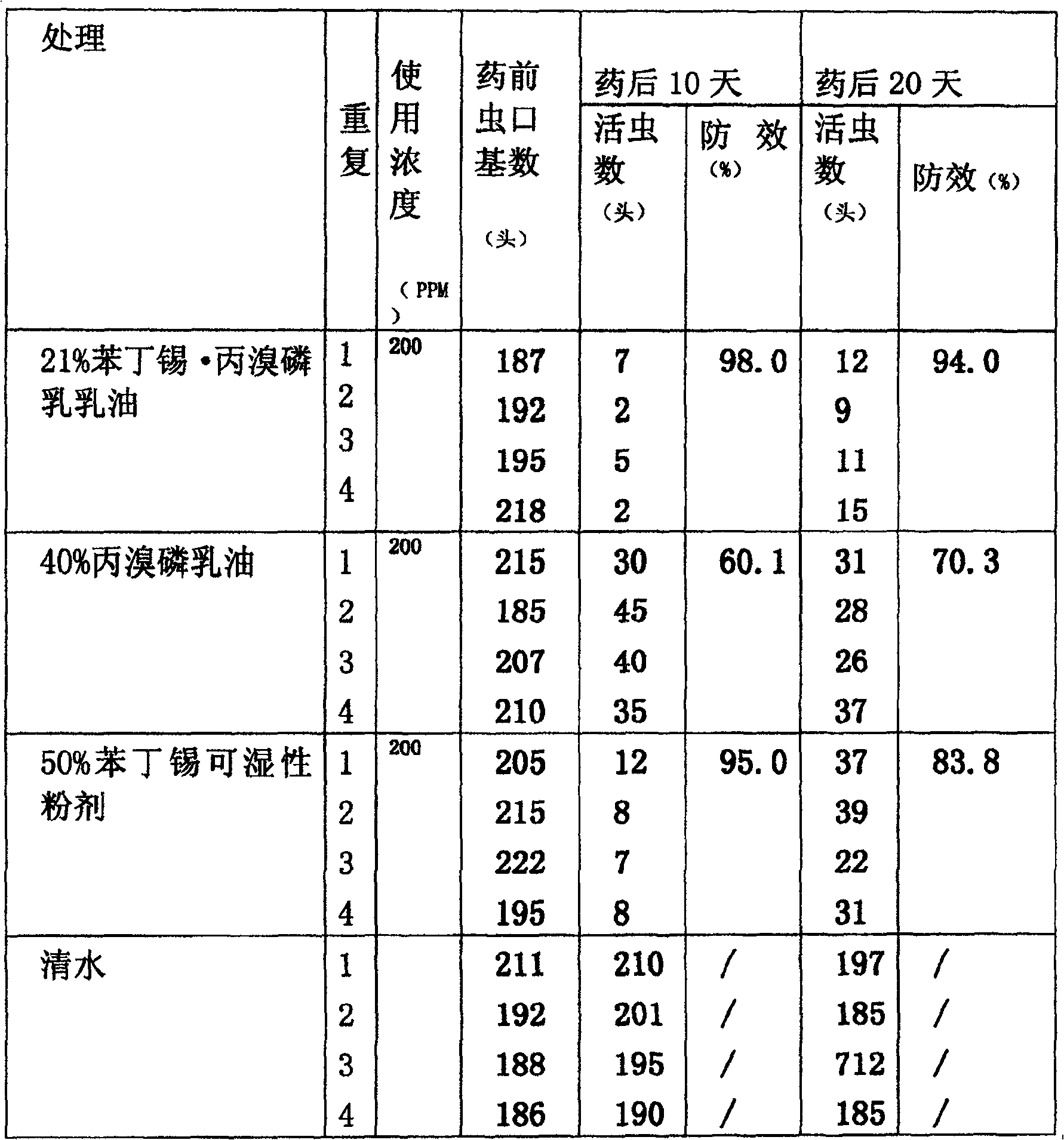 Compounded miticide composition containing fenbutatin oxide and profenofos