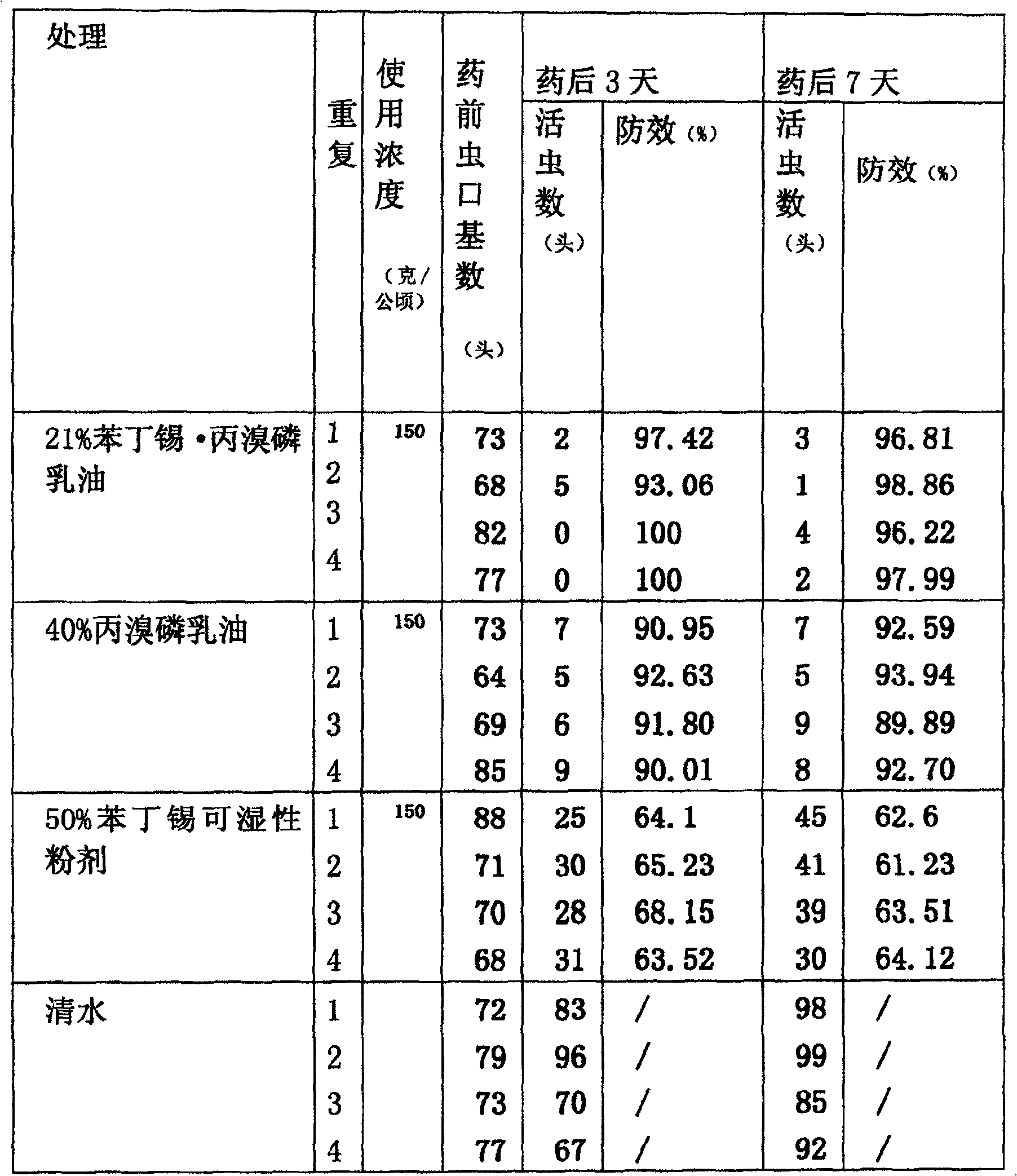 Compounded miticide composition containing fenbutatin oxide and profenofos