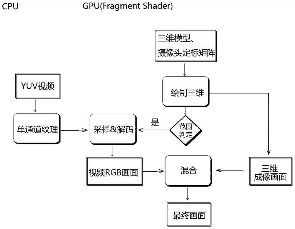 A method for accelerating the decoding of camera video streams through programmable gpu in a virtual-real fusion system