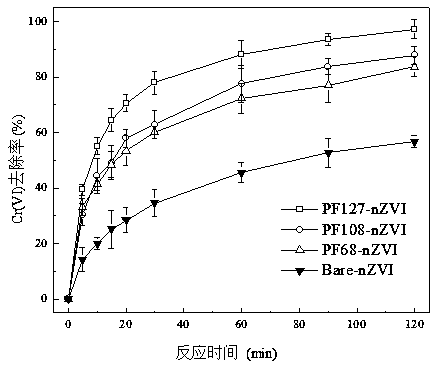 A kind of micelle modified nano zero-valent iron particle and its preparation method and application